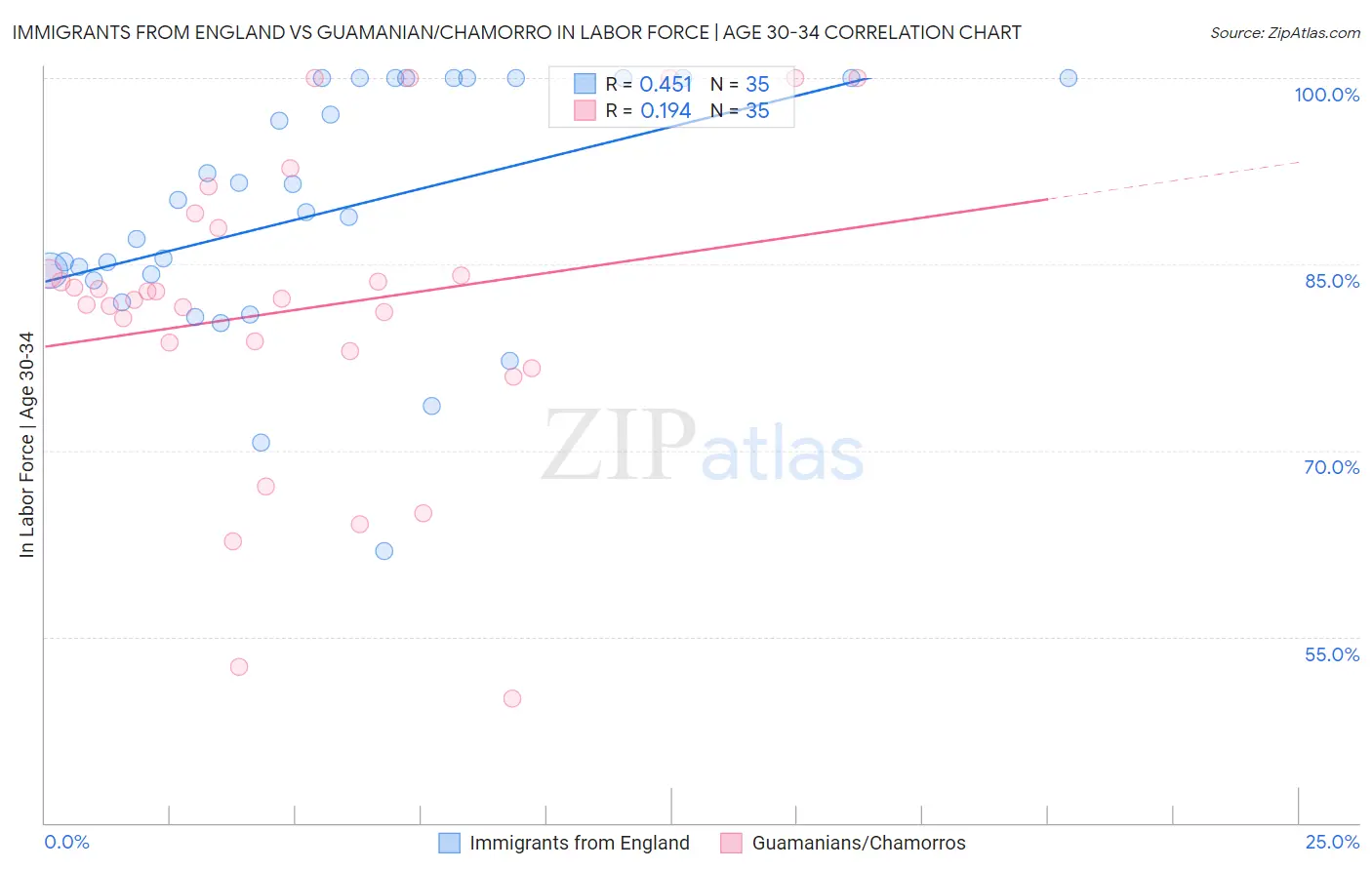 Immigrants from England vs Guamanian/Chamorro In Labor Force | Age 30-34