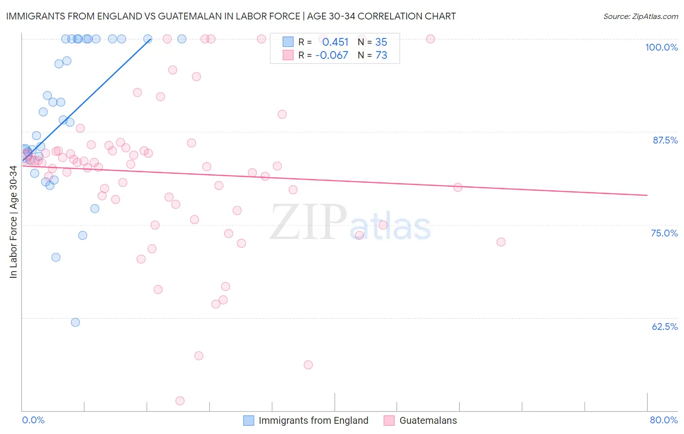 Immigrants from England vs Guatemalan In Labor Force | Age 30-34