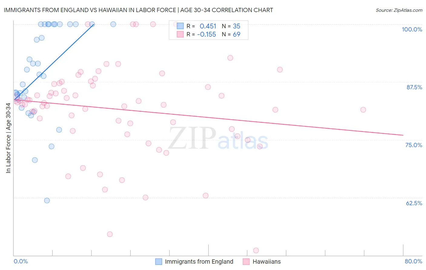 Immigrants from England vs Hawaiian In Labor Force | Age 30-34