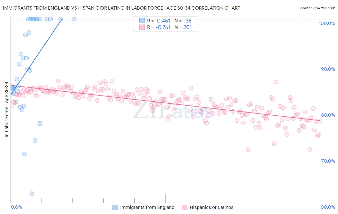 Immigrants from England vs Hispanic or Latino In Labor Force | Age 30-34