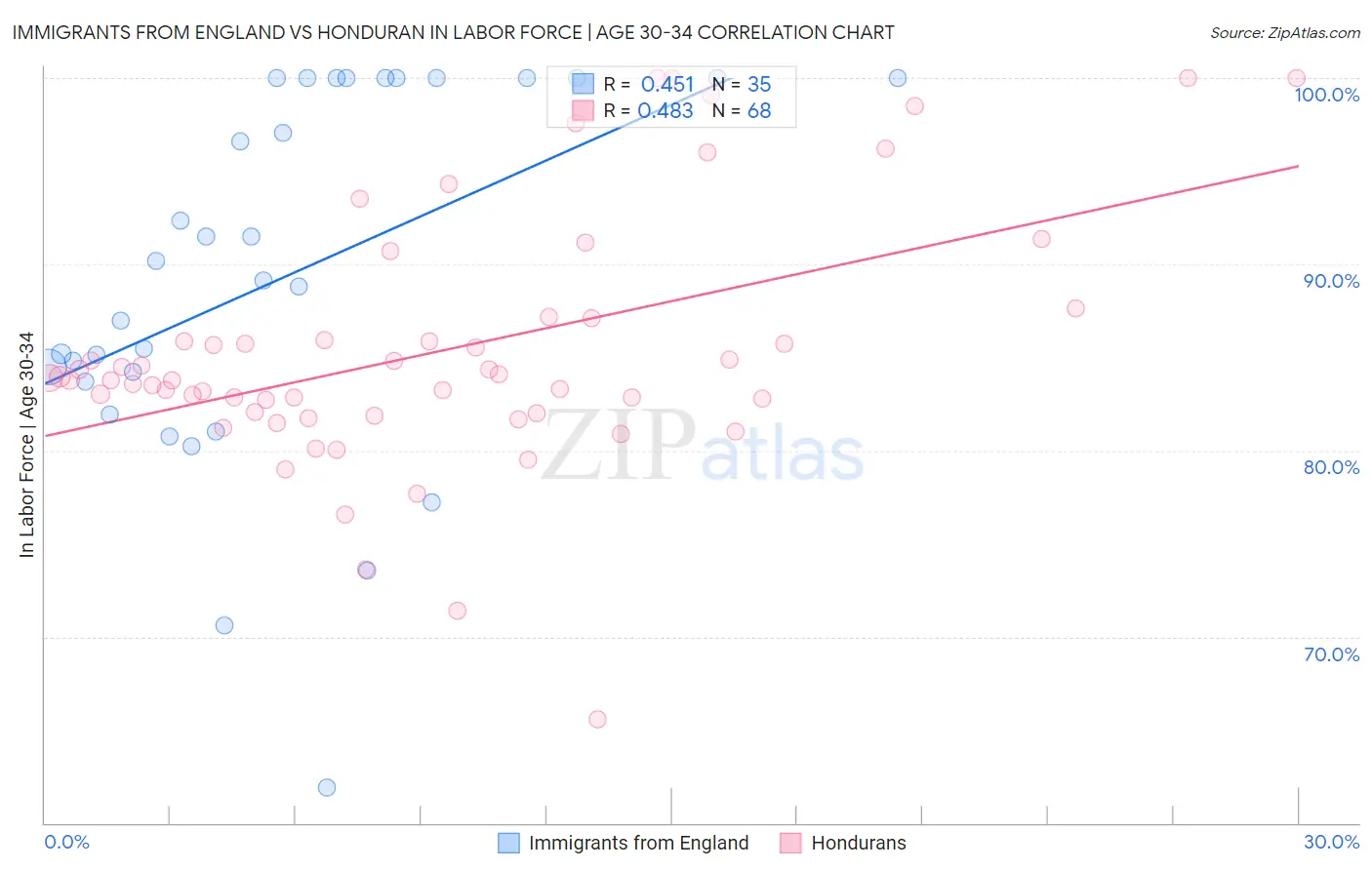 Immigrants from England vs Honduran In Labor Force | Age 30-34