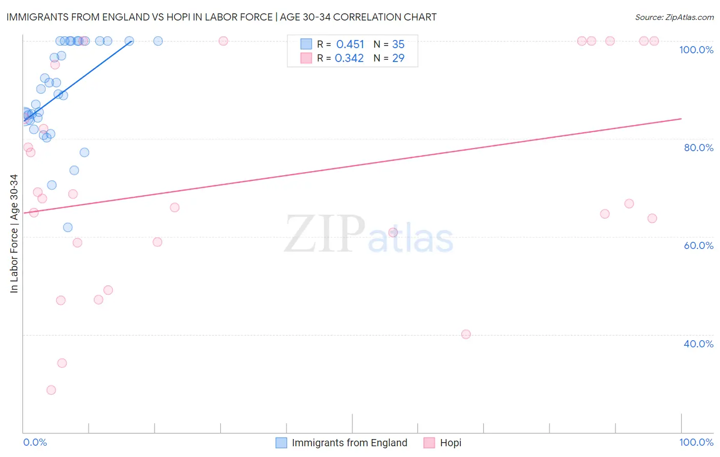 Immigrants from England vs Hopi In Labor Force | Age 30-34