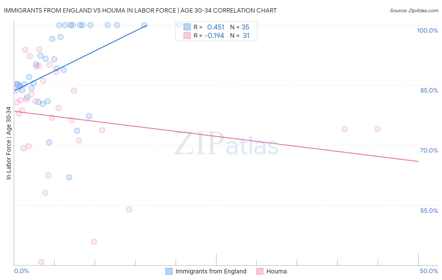 Immigrants from England vs Houma In Labor Force | Age 30-34