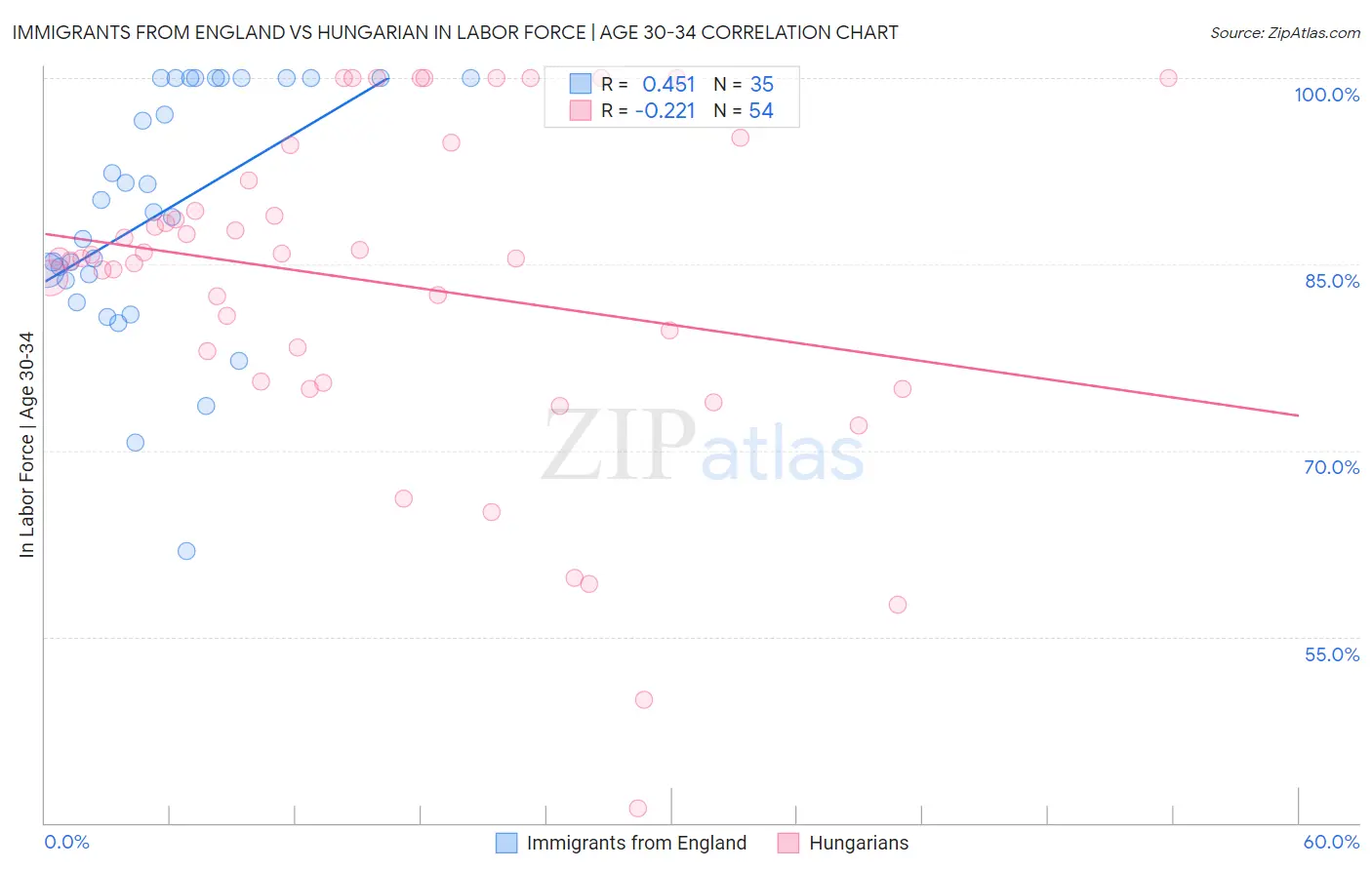 Immigrants from England vs Hungarian In Labor Force | Age 30-34