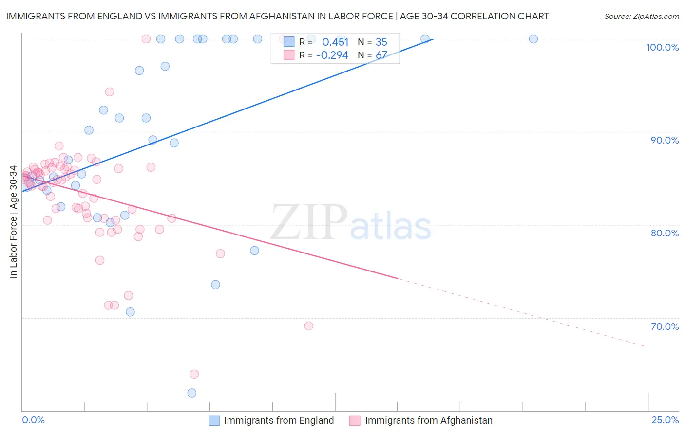 Immigrants from England vs Immigrants from Afghanistan In Labor Force | Age 30-34