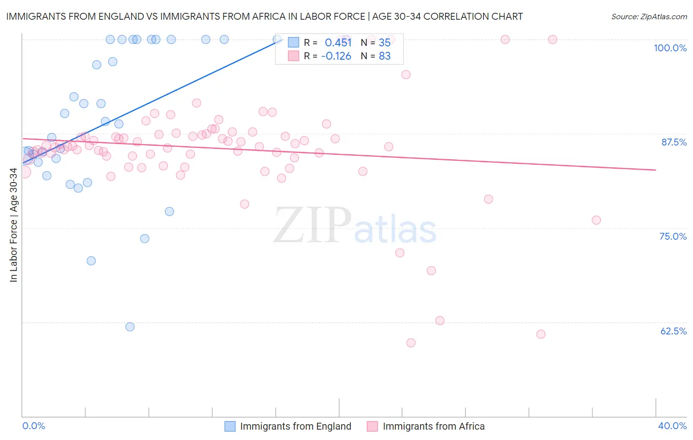 Immigrants from England vs Immigrants from Africa In Labor Force | Age 30-34