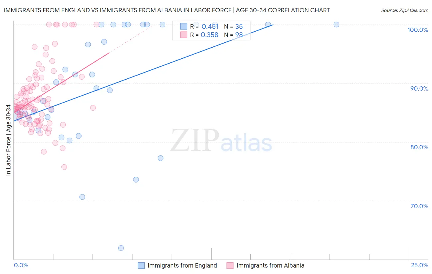 Immigrants from England vs Immigrants from Albania In Labor Force | Age 30-34