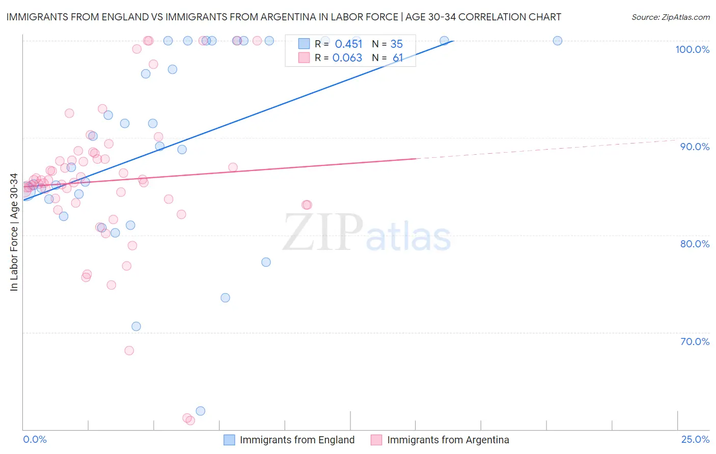 Immigrants from England vs Immigrants from Argentina In Labor Force | Age 30-34