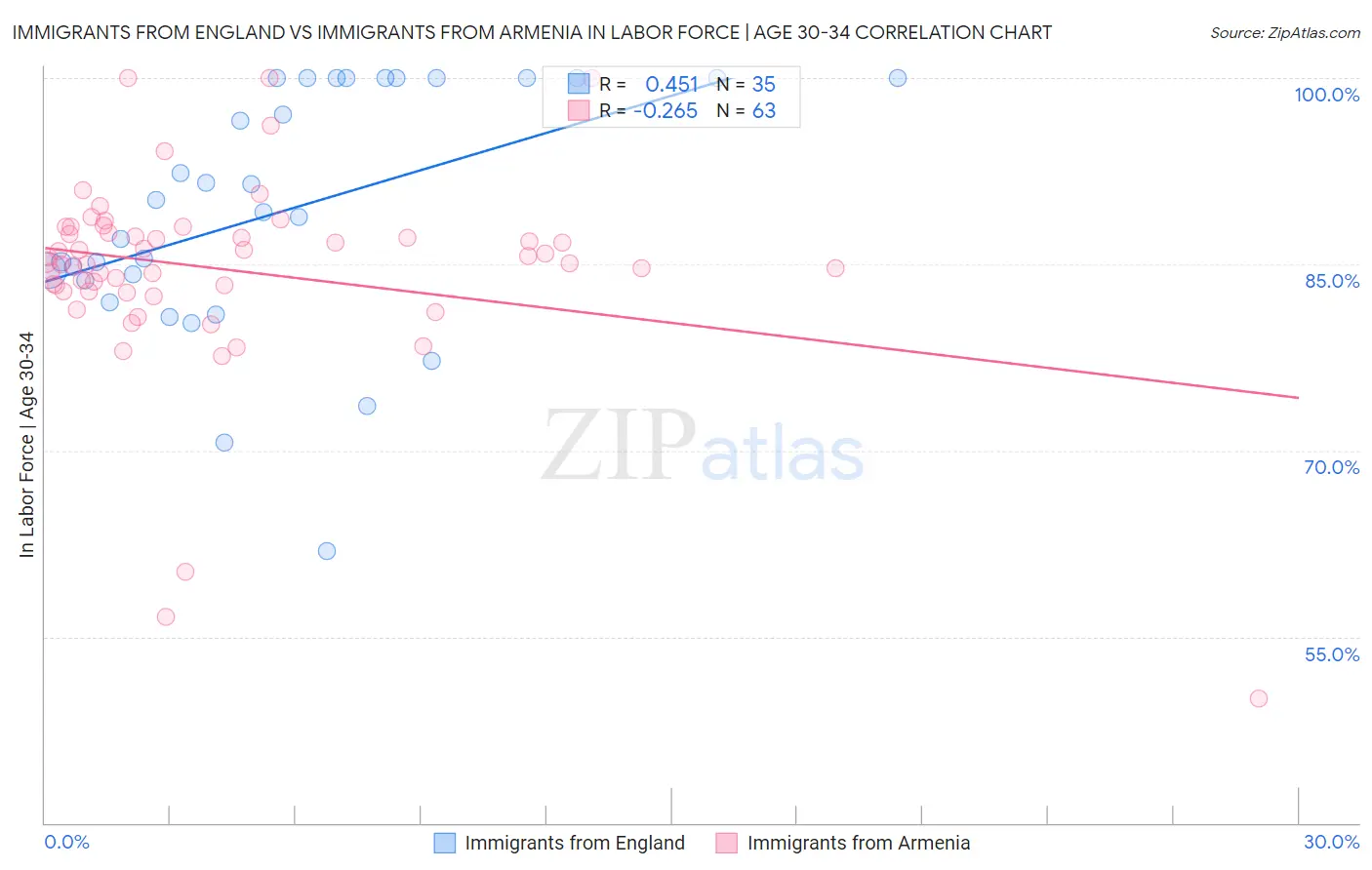 Immigrants from England vs Immigrants from Armenia In Labor Force | Age 30-34