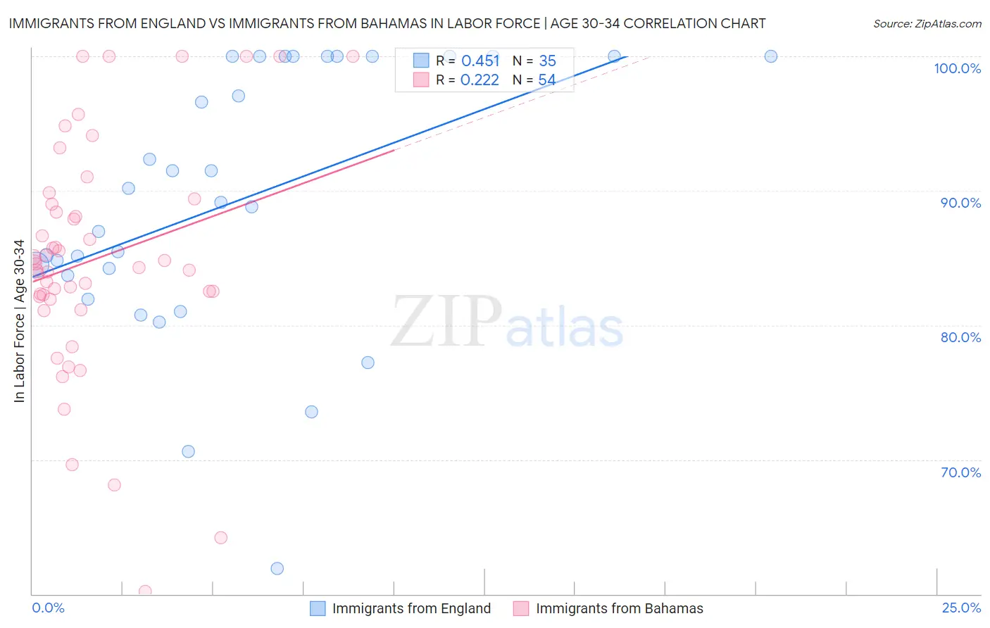 Immigrants from England vs Immigrants from Bahamas In Labor Force | Age 30-34