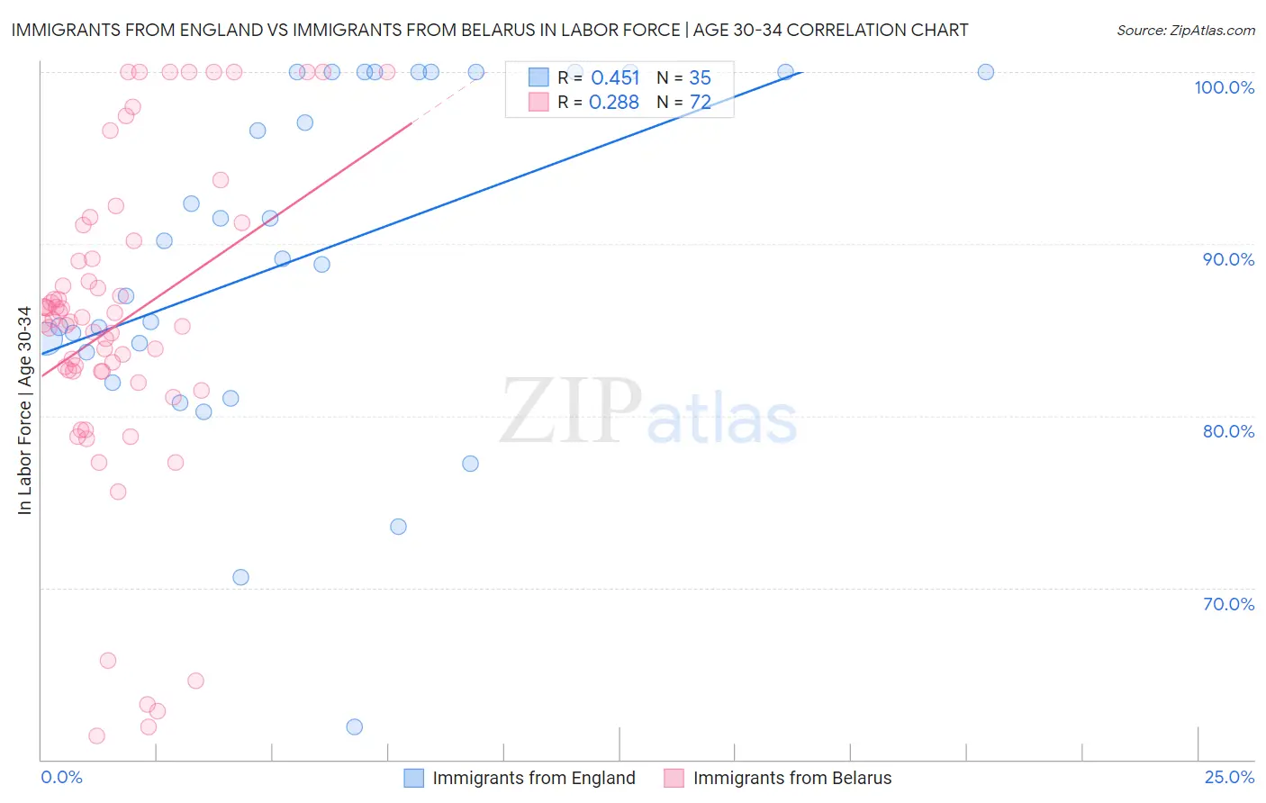 Immigrants from England vs Immigrants from Belarus In Labor Force | Age 30-34