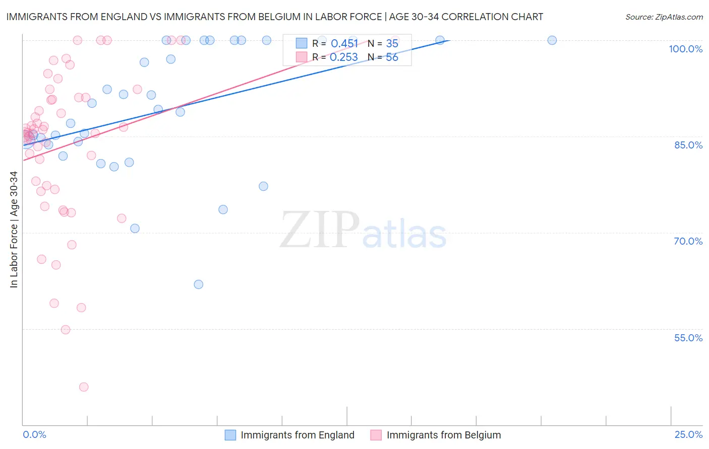 Immigrants from England vs Immigrants from Belgium In Labor Force | Age 30-34