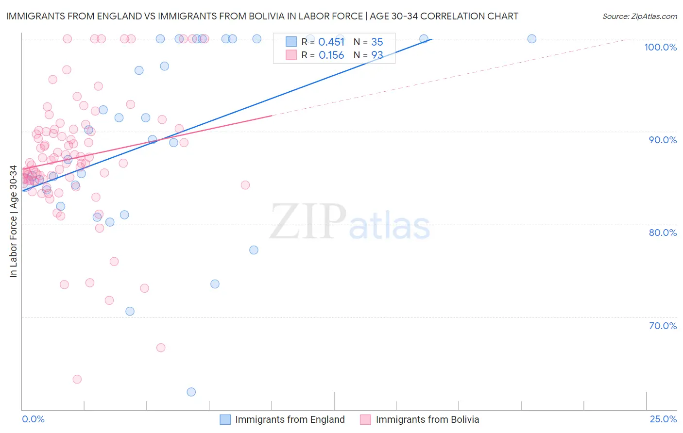 Immigrants from England vs Immigrants from Bolivia In Labor Force | Age 30-34