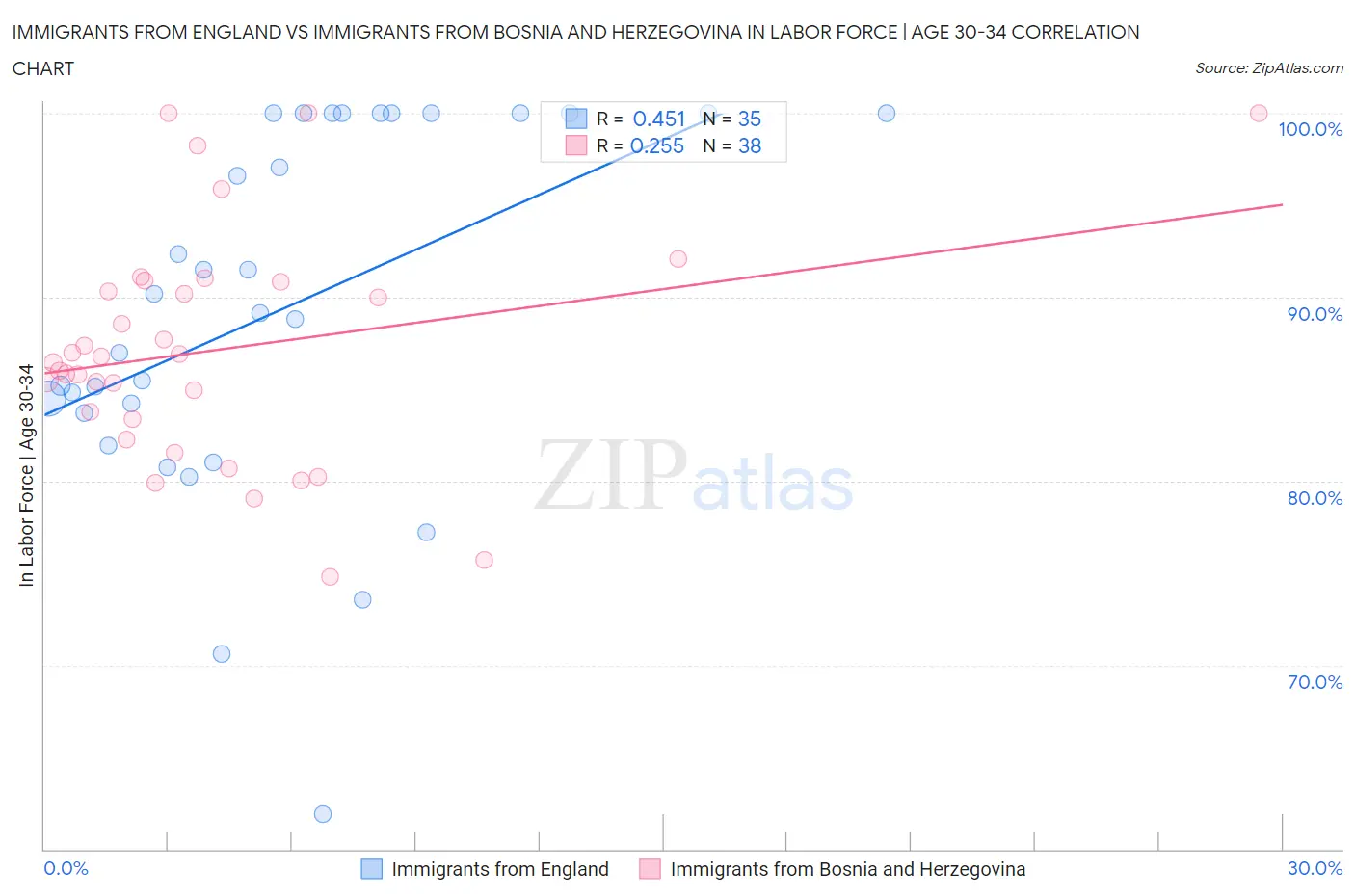 Immigrants from England vs Immigrants from Bosnia and Herzegovina In Labor Force | Age 30-34