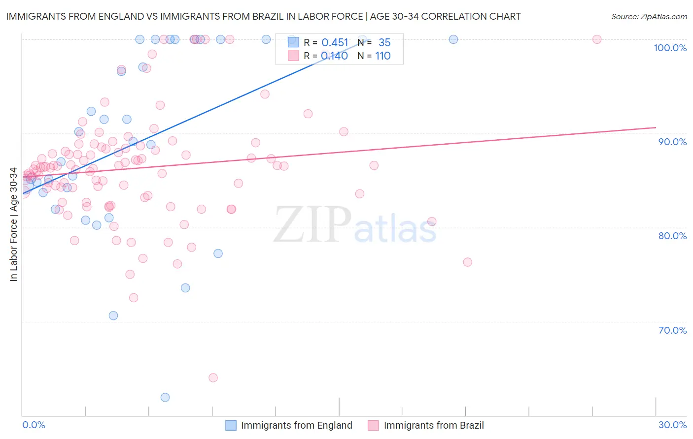 Immigrants from England vs Immigrants from Brazil In Labor Force | Age 30-34