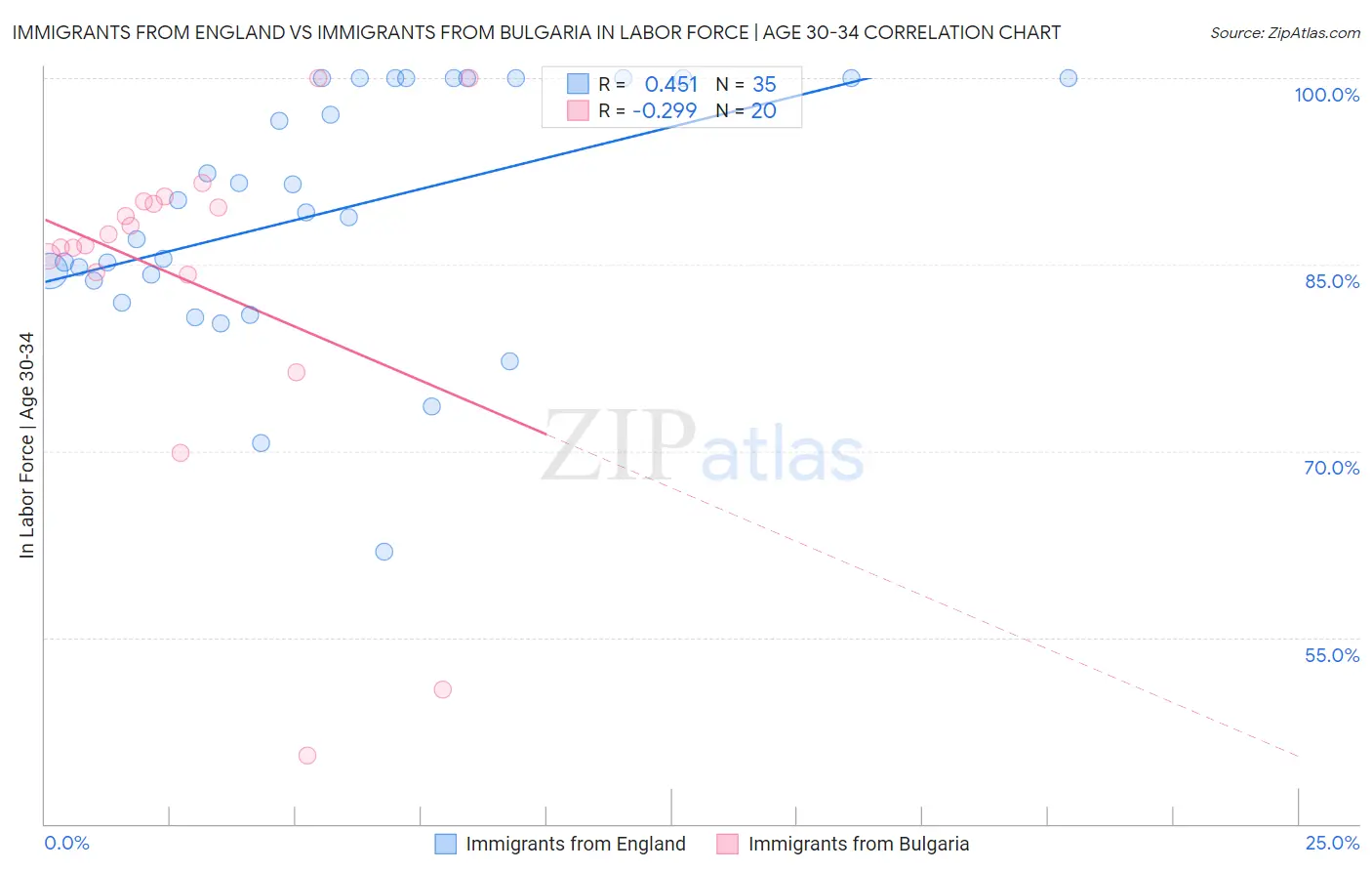 Immigrants from England vs Immigrants from Bulgaria In Labor Force | Age 30-34