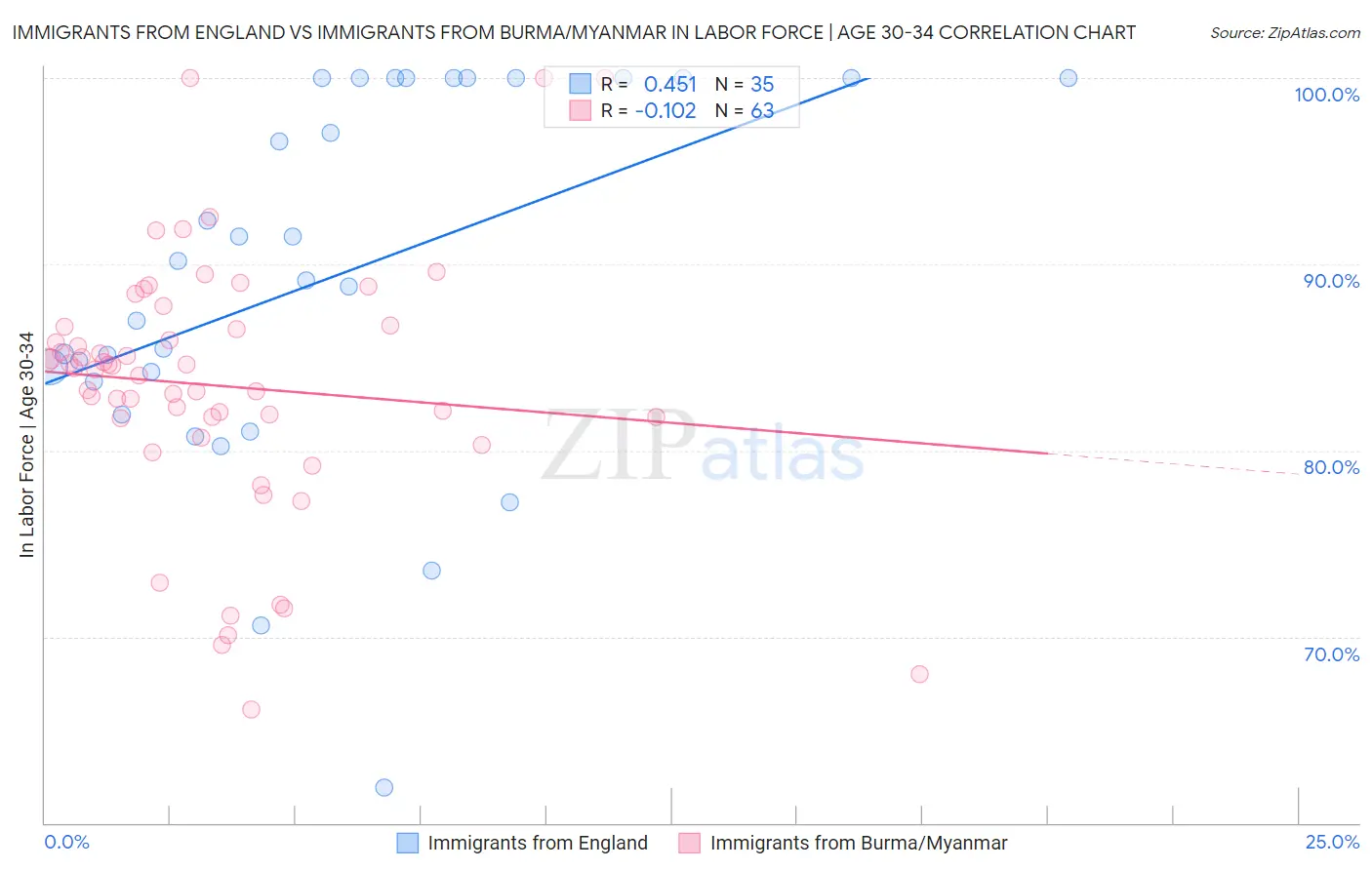 Immigrants from England vs Immigrants from Burma/Myanmar In Labor Force | Age 30-34