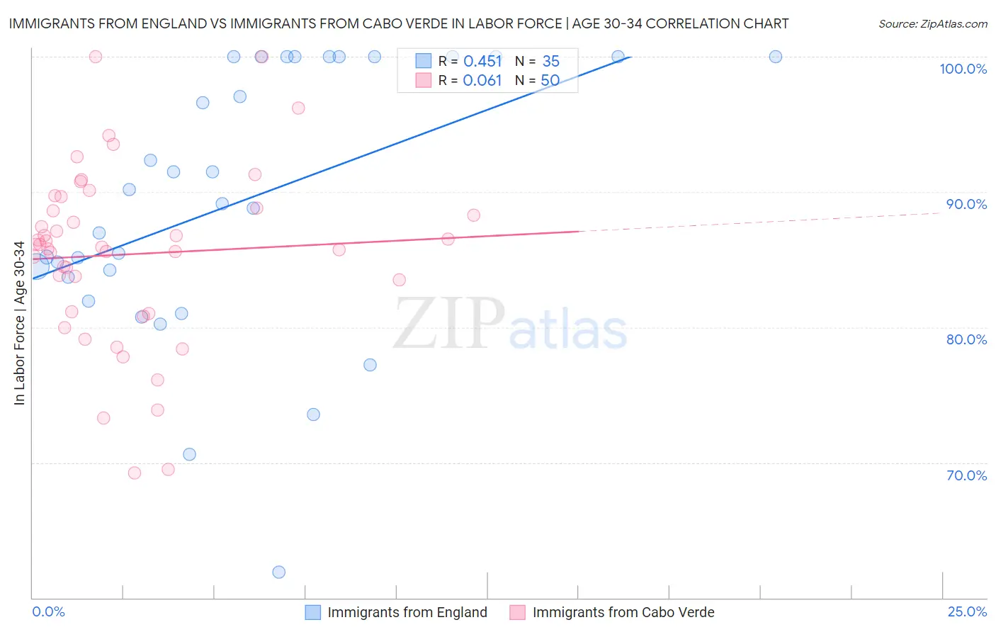 Immigrants from England vs Immigrants from Cabo Verde In Labor Force | Age 30-34