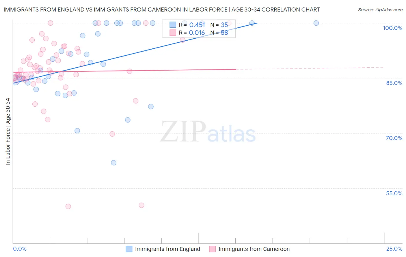 Immigrants from England vs Immigrants from Cameroon In Labor Force | Age 30-34