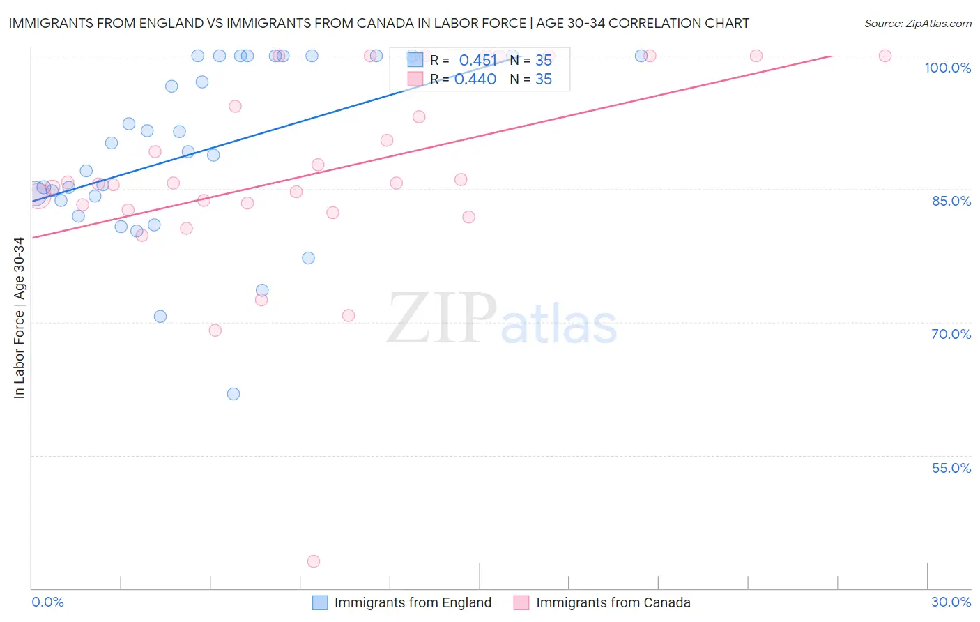 Immigrants from England vs Immigrants from Canada In Labor Force | Age 30-34