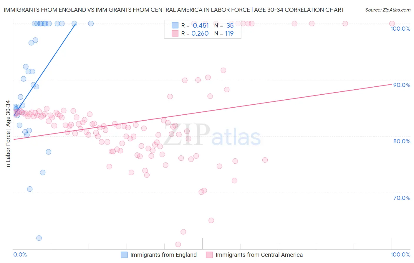 Immigrants from England vs Immigrants from Central America In Labor Force | Age 30-34