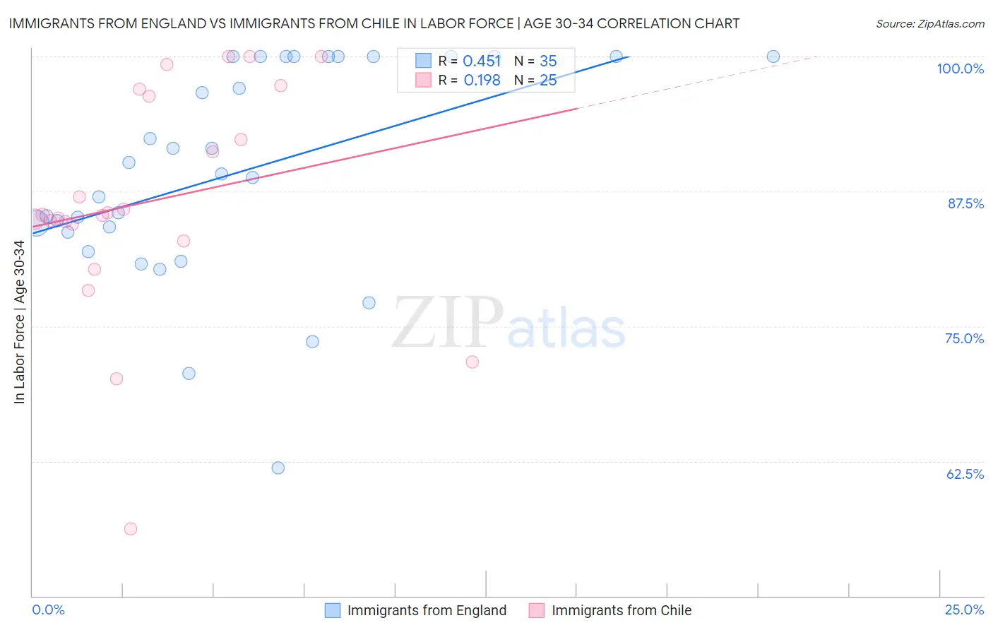 Immigrants from England vs Immigrants from Chile In Labor Force | Age 30-34