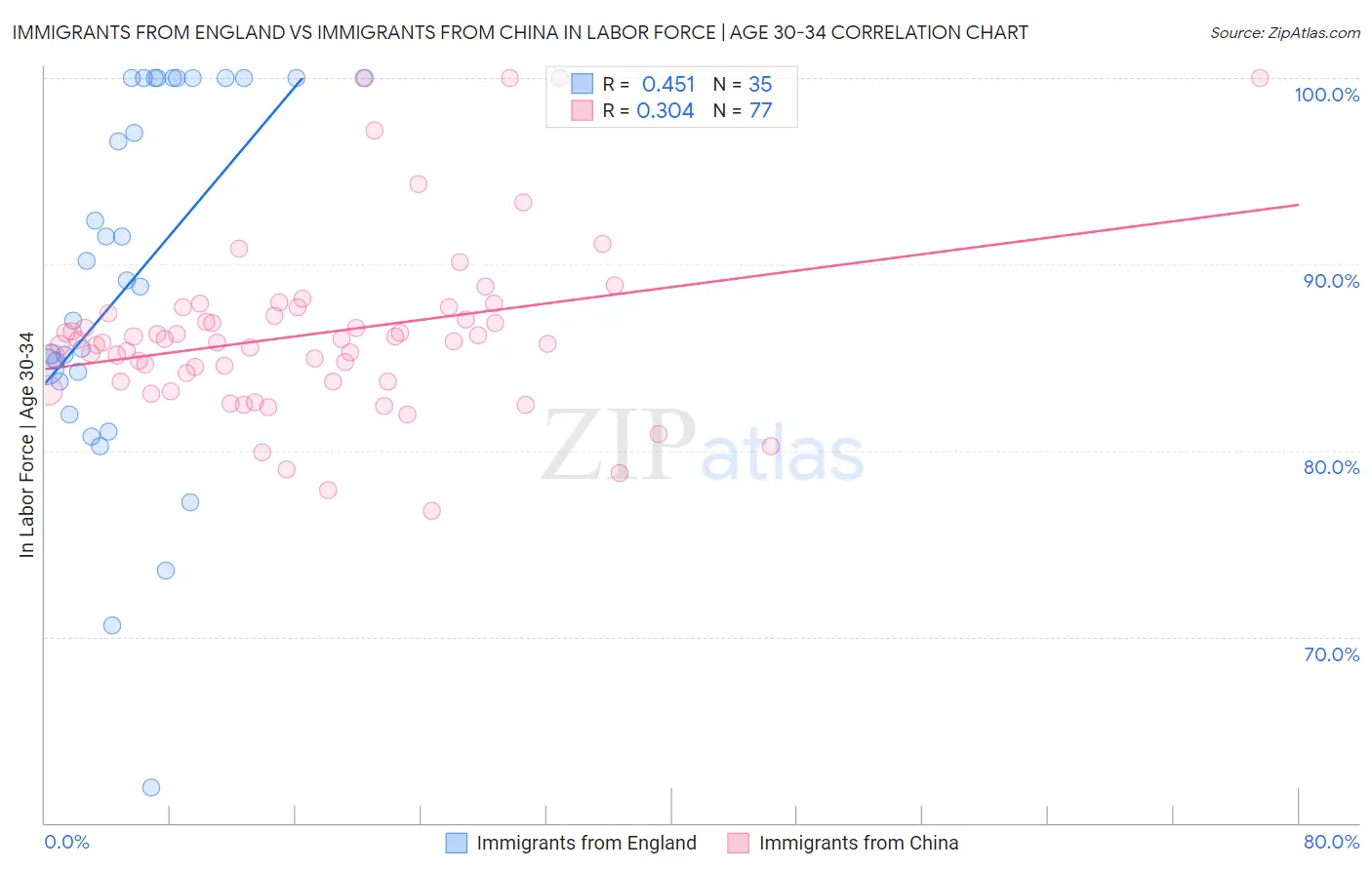 Immigrants from England vs Immigrants from China In Labor Force | Age 30-34