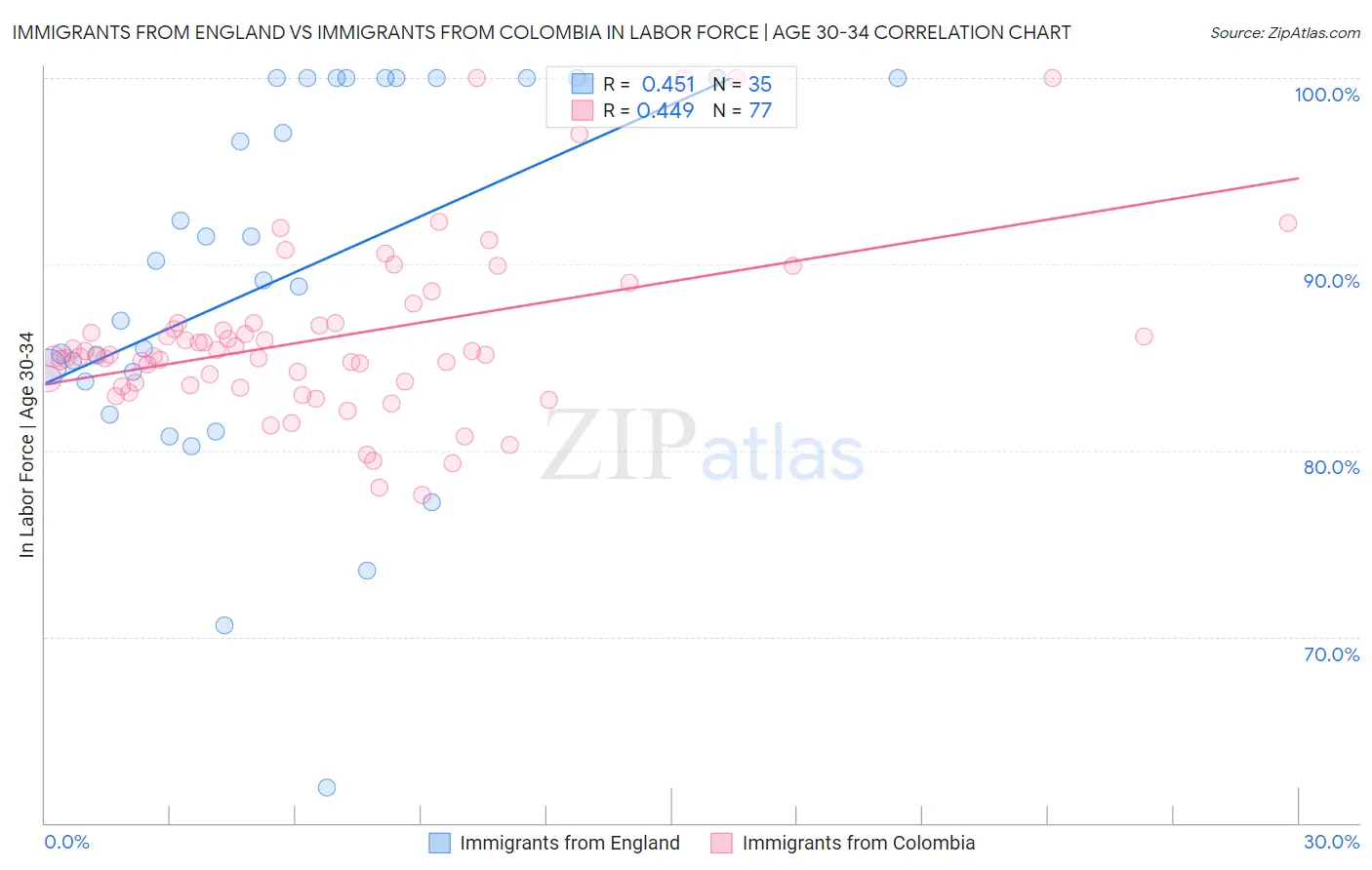 Immigrants from England vs Immigrants from Colombia In Labor Force | Age 30-34