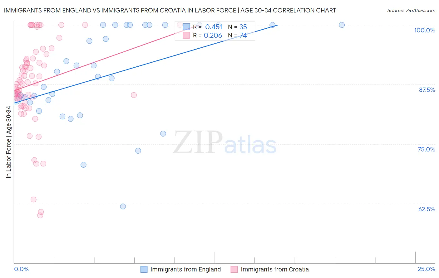 Immigrants from England vs Immigrants from Croatia In Labor Force | Age 30-34