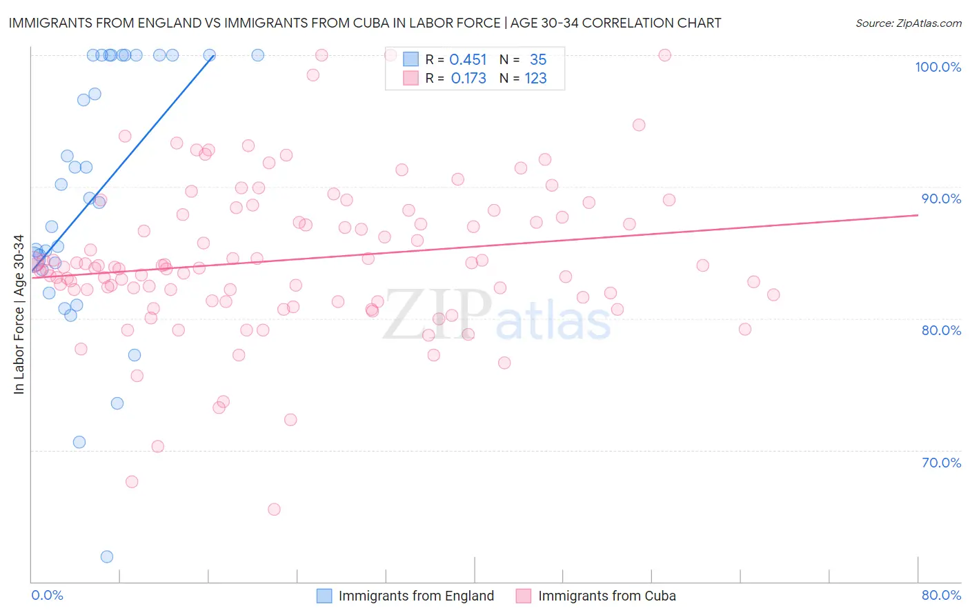 Immigrants from England vs Immigrants from Cuba In Labor Force | Age 30-34