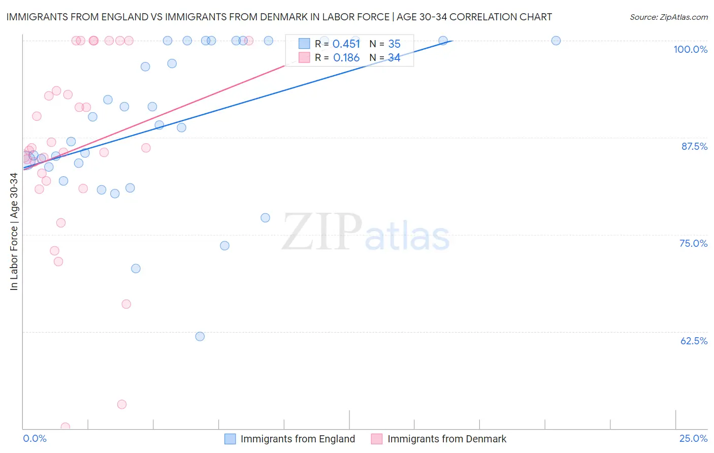 Immigrants from England vs Immigrants from Denmark In Labor Force | Age 30-34