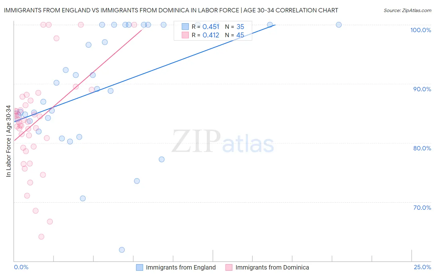 Immigrants from England vs Immigrants from Dominica In Labor Force | Age 30-34