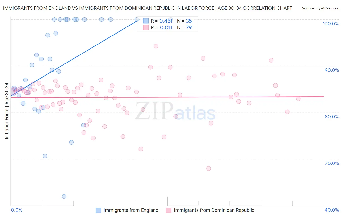 Immigrants from England vs Immigrants from Dominican Republic In Labor Force | Age 30-34