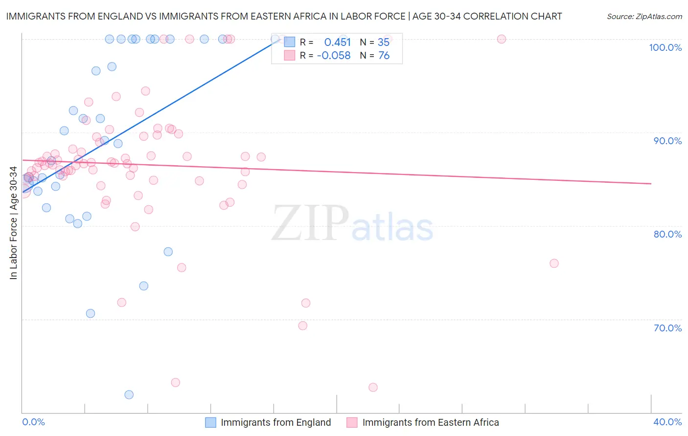 Immigrants from England vs Immigrants from Eastern Africa In Labor Force | Age 30-34