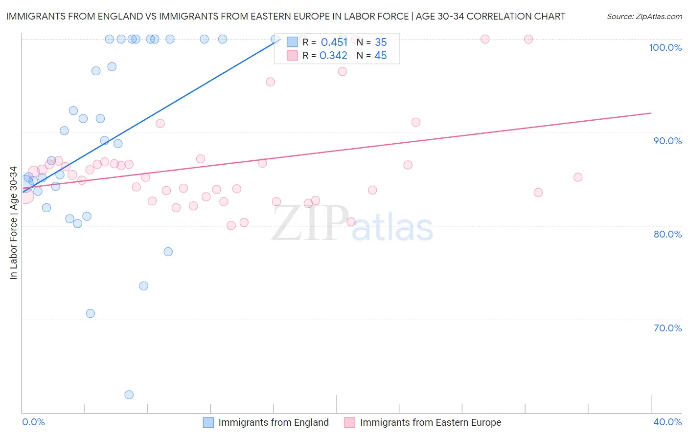 Immigrants from England vs Immigrants from Eastern Europe In Labor Force | Age 30-34