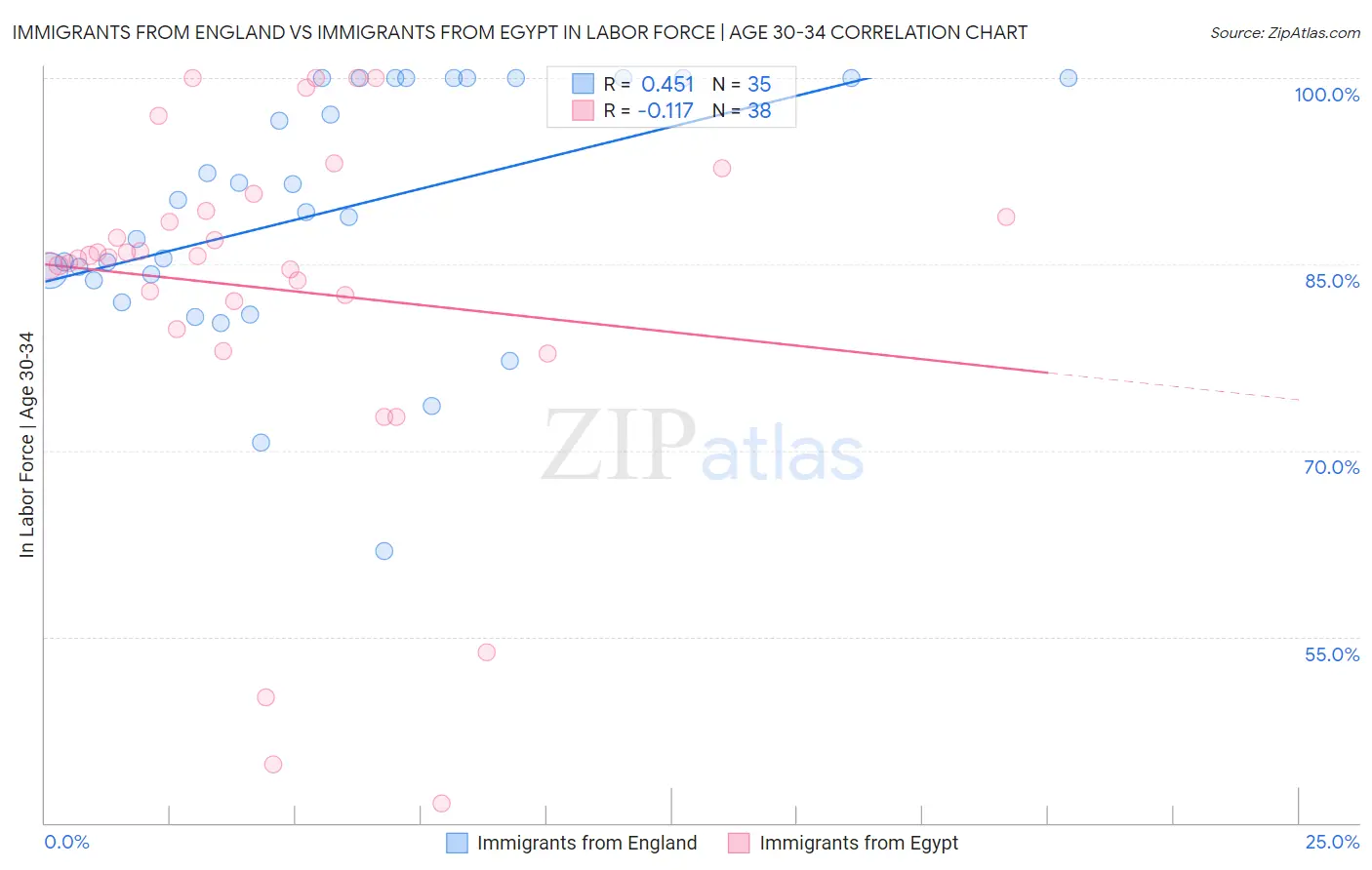 Immigrants from England vs Immigrants from Egypt In Labor Force | Age 30-34