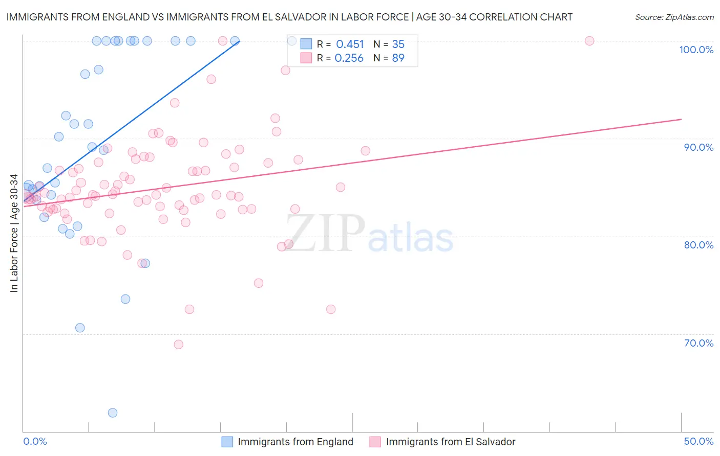 Immigrants from England vs Immigrants from El Salvador In Labor Force | Age 30-34
