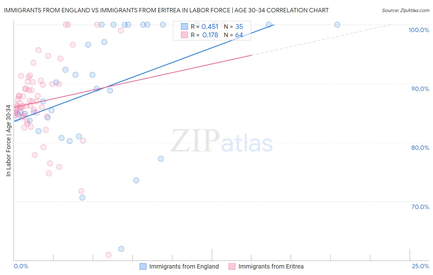 Immigrants from England vs Immigrants from Eritrea In Labor Force | Age 30-34