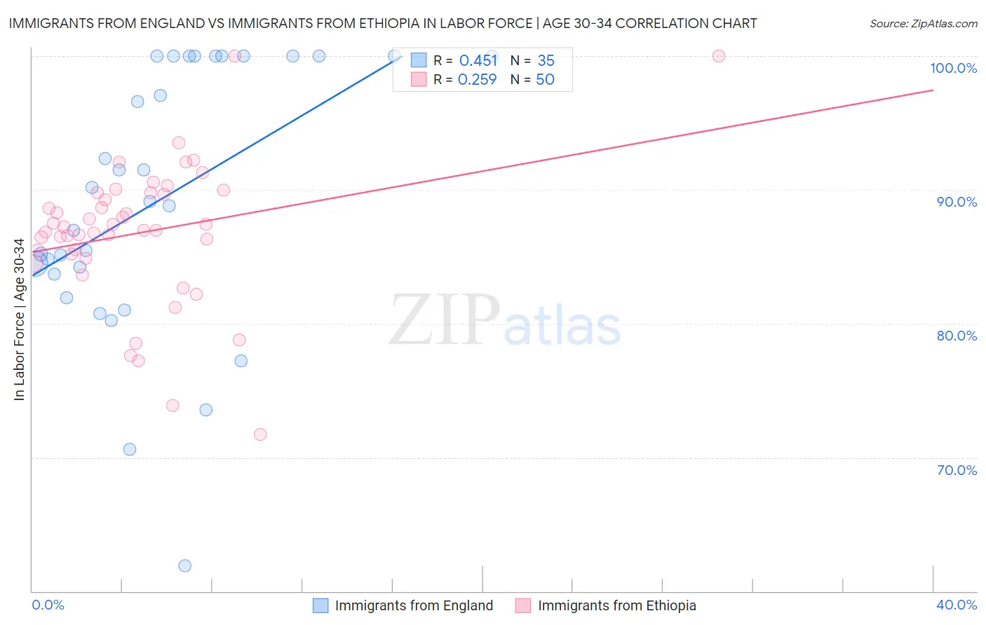 Immigrants from England vs Immigrants from Ethiopia In Labor Force | Age 30-34