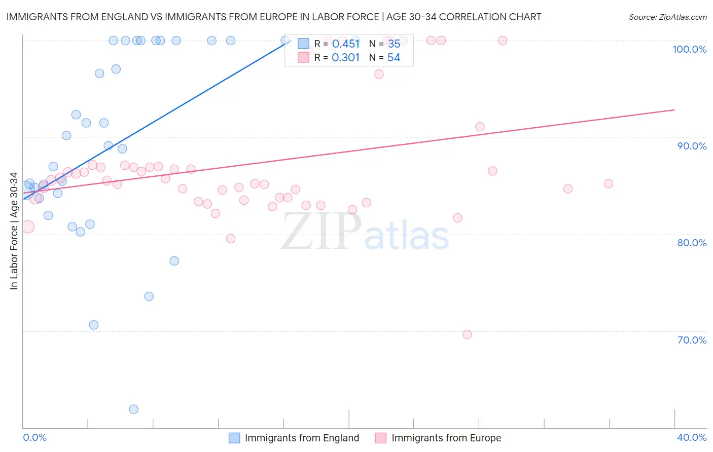 Immigrants from England vs Immigrants from Europe In Labor Force | Age 30-34