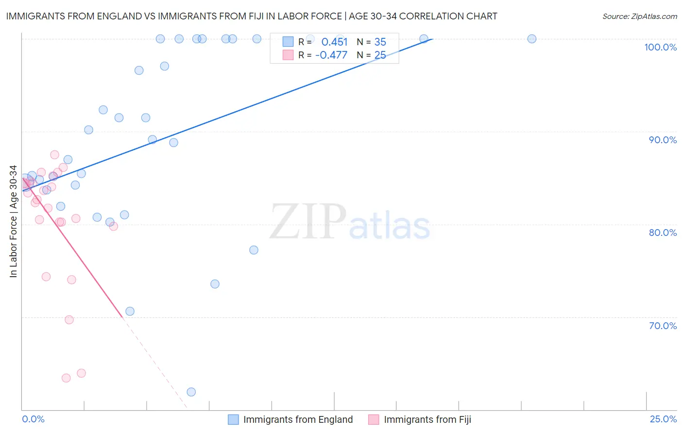 Immigrants from England vs Immigrants from Fiji In Labor Force | Age 30-34