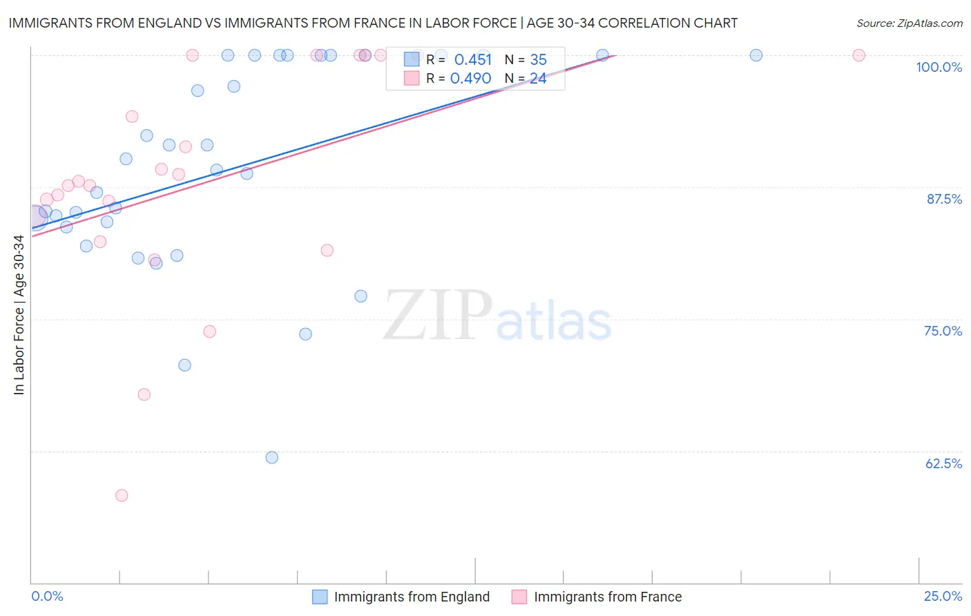 Immigrants from England vs Immigrants from France In Labor Force | Age 30-34