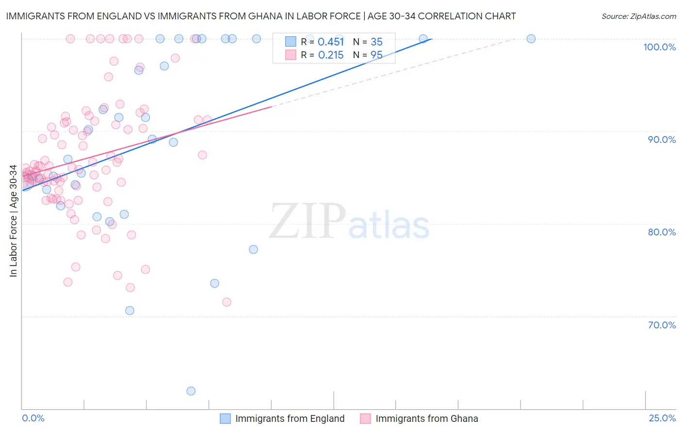 Immigrants from England vs Immigrants from Ghana In Labor Force | Age 30-34
