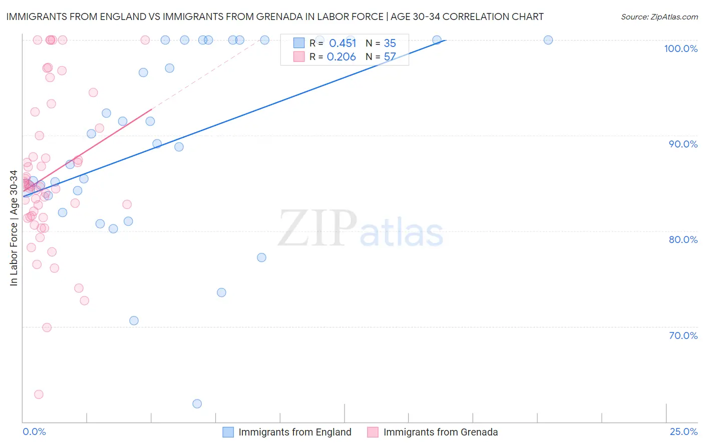 Immigrants from England vs Immigrants from Grenada In Labor Force | Age 30-34