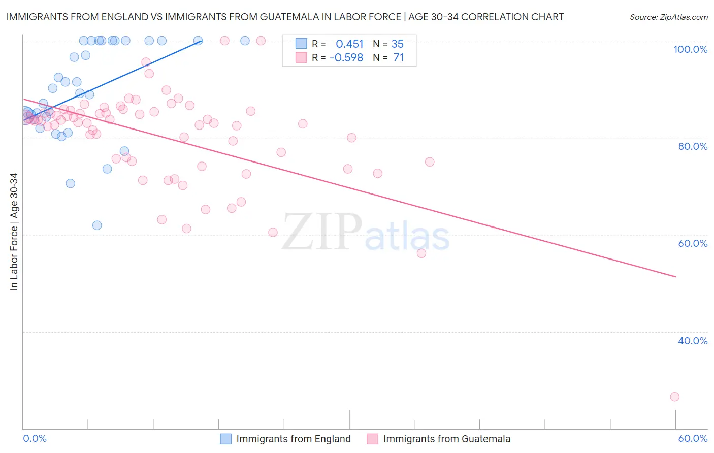 Immigrants from England vs Immigrants from Guatemala In Labor Force | Age 30-34