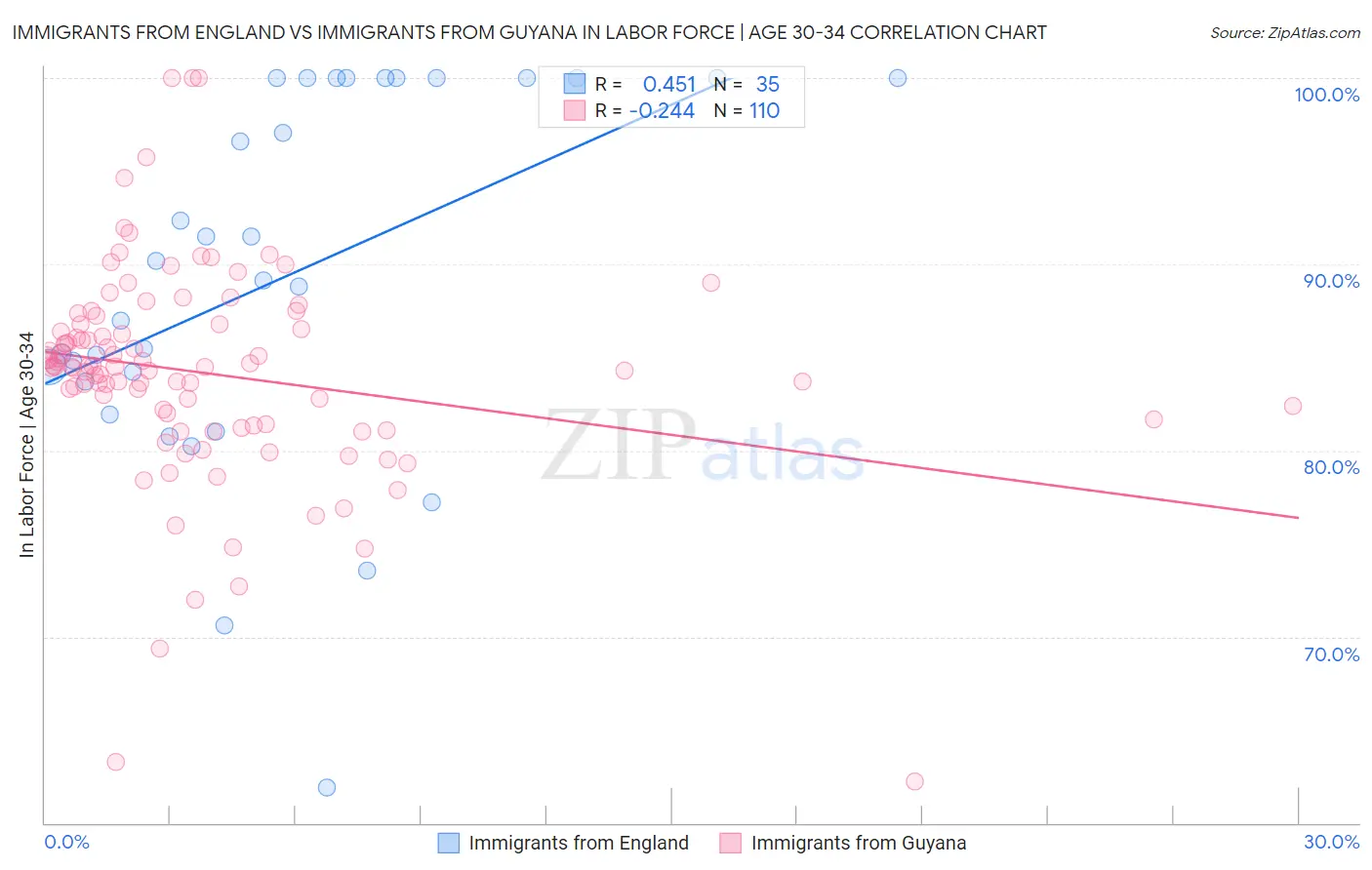 Immigrants from England vs Immigrants from Guyana In Labor Force | Age 30-34
