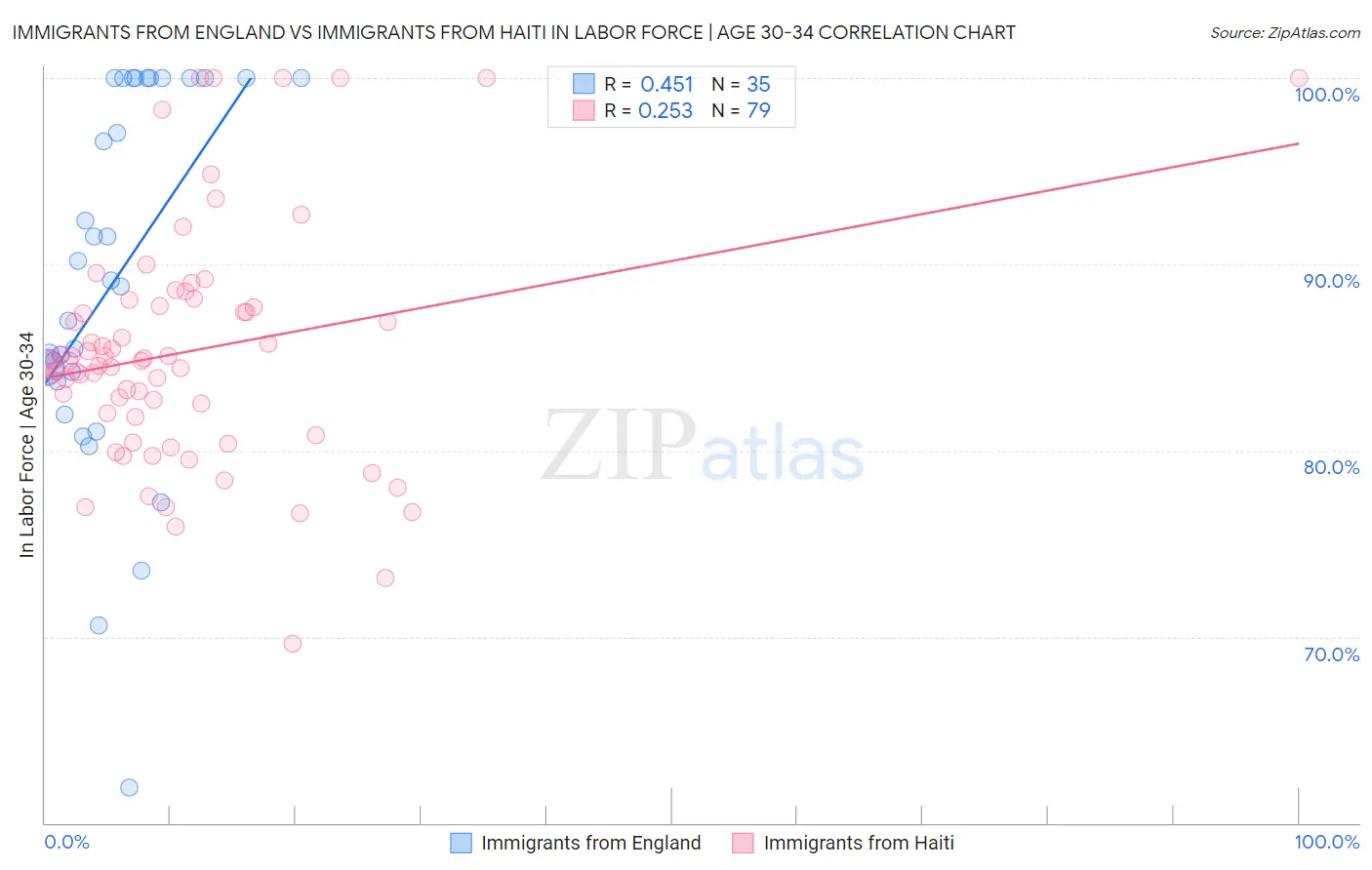 Immigrants from England vs Immigrants from Haiti In Labor Force | Age 30-34