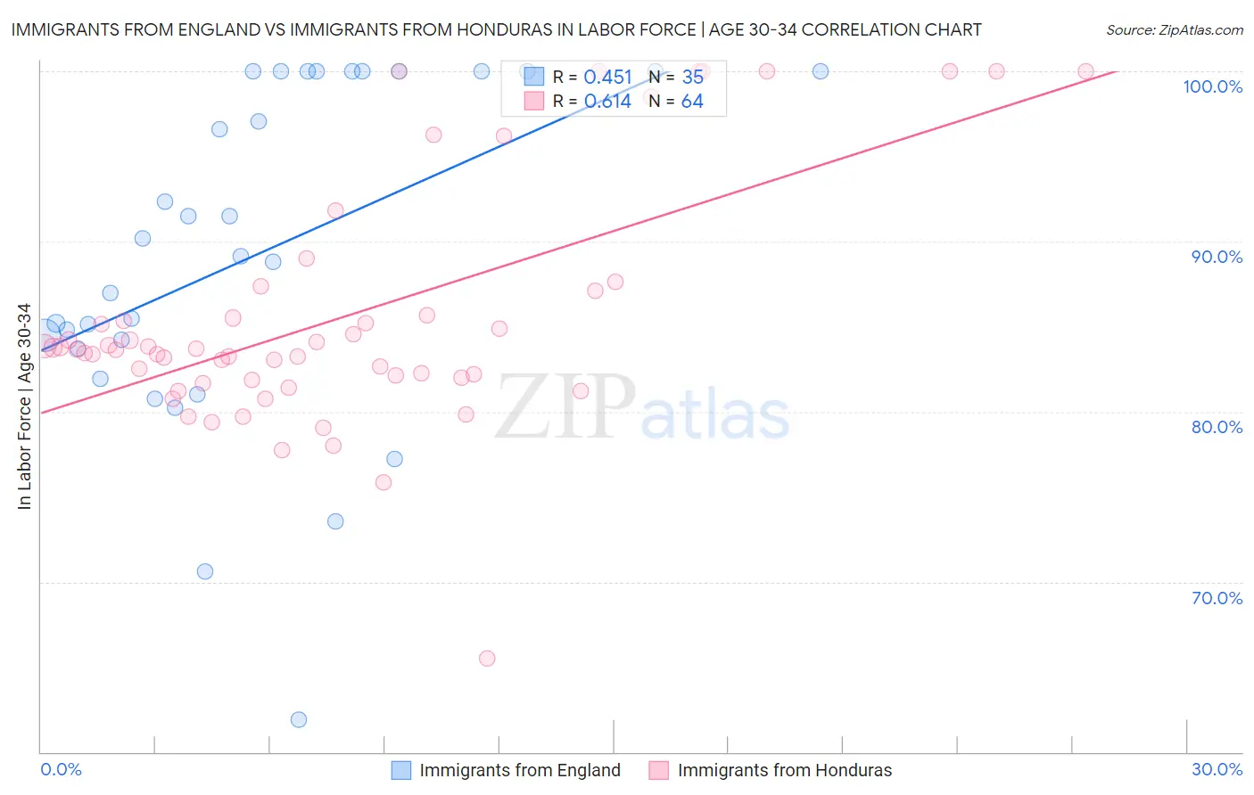 Immigrants from England vs Immigrants from Honduras In Labor Force | Age 30-34
