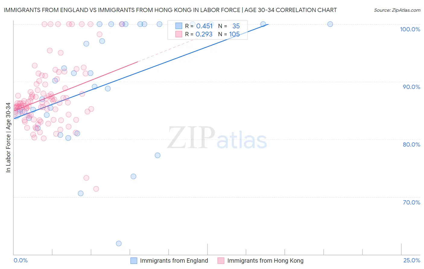 Immigrants from England vs Immigrants from Hong Kong In Labor Force | Age 30-34