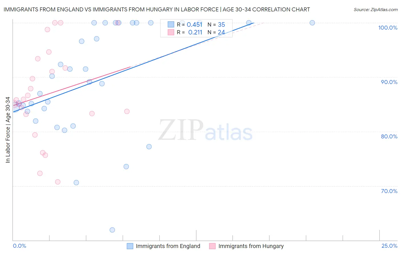 Immigrants from England vs Immigrants from Hungary In Labor Force | Age 30-34